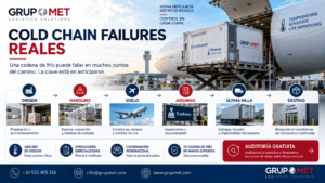 En GRUP MET trabajamos las operaciones pharma analizando la cadena completa: origen, condiciones de transporte, routing, puntos de transferencia, solución térmica, transporte aéreo, gestión aduanera y entrega en destino.