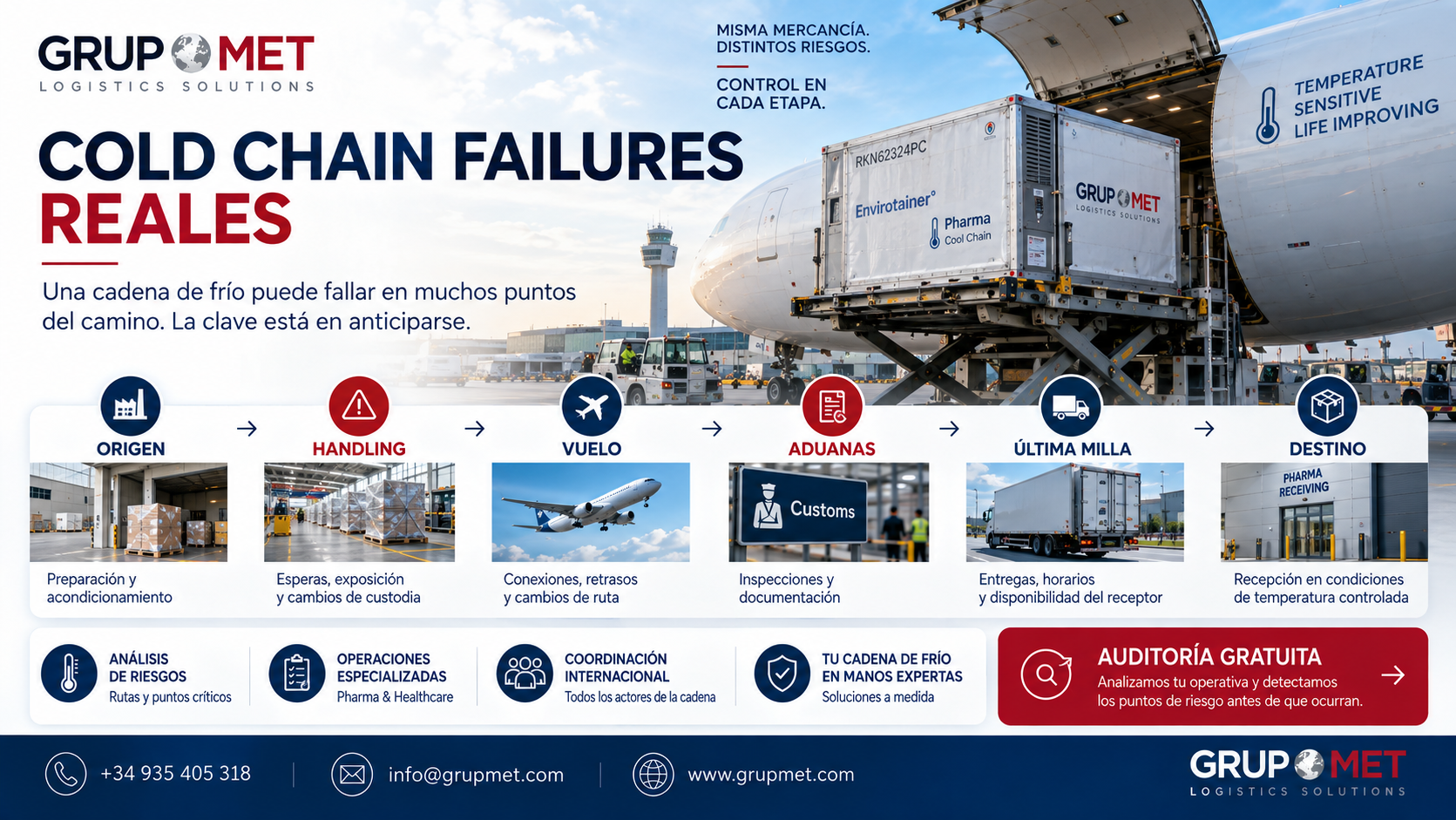 En GRUP MET trabajamos las operaciones pharma analizando la cadena completa: origen, condiciones de transporte, routing, puntos de transferencia, solución térmica, transporte aéreo, gestión aduanera y entrega en destino.