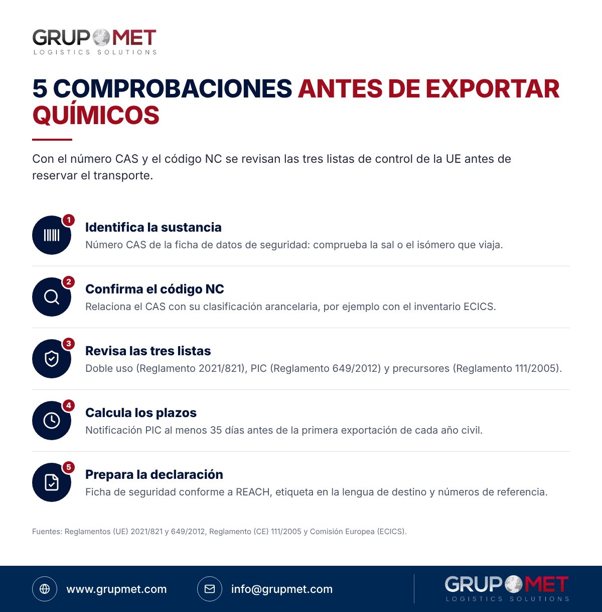 Infografía con 5 comprobaciones en aduanas de productos químicos: número CAS, código NC, listas de control, plazos y declaración
